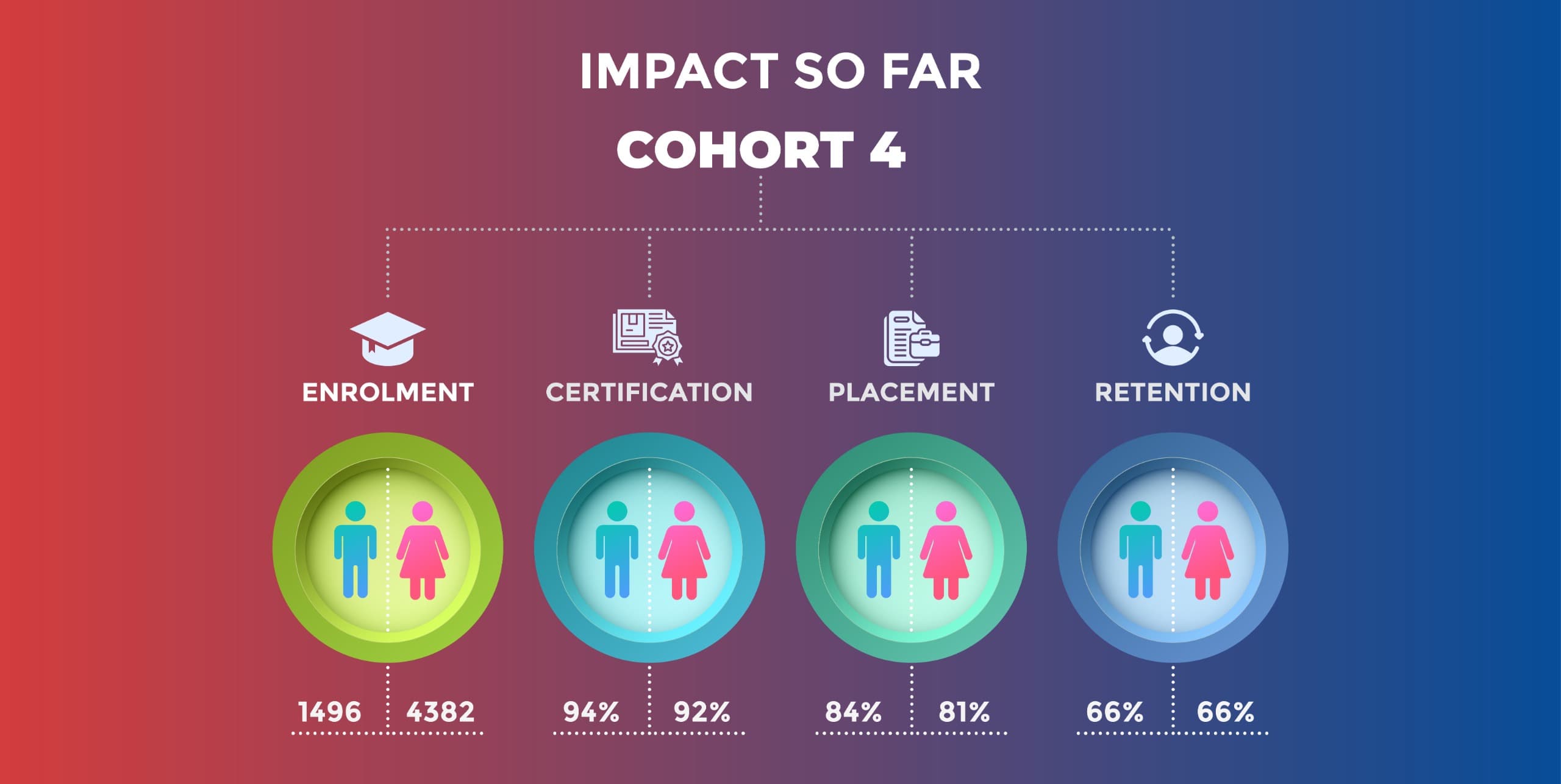 Impact cohort 4